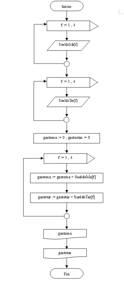 carga e impresión de un vector estático en Delphi/Pascal