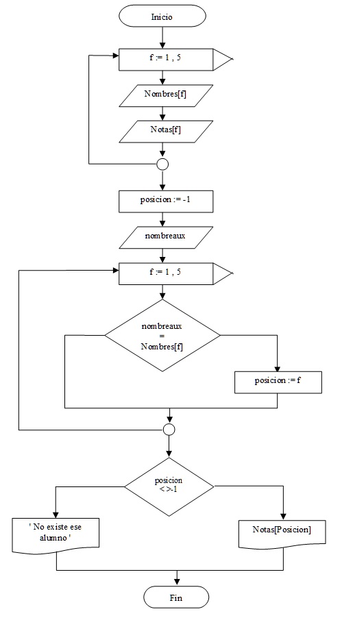 diagrama flujo busqueda vectores pascal/delphi