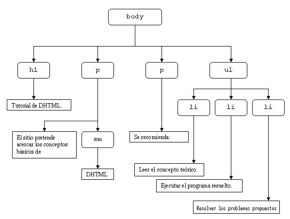 DOM con etiquetas anidadas