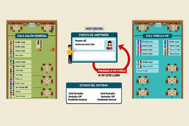 Panel que muestra saldo de las colas de sal&oacute;n y terraza