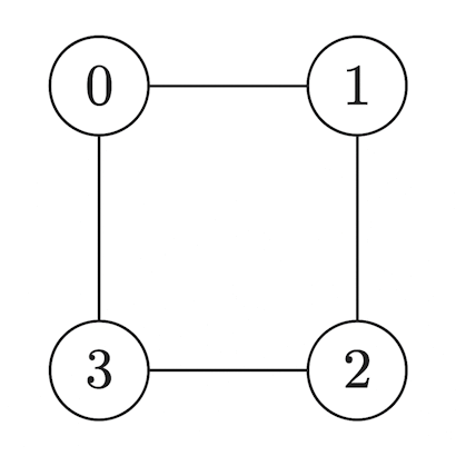 Grafo no dirigido con cuatro v&eacute;rtices y aristas entre vecinos
