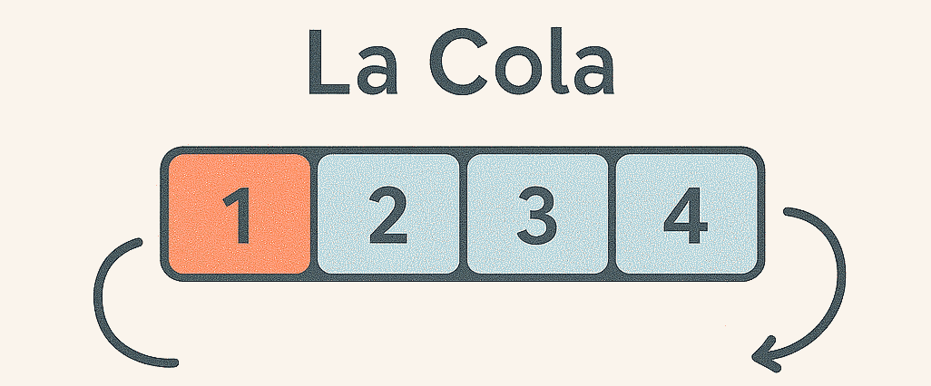 Funcionamiento de una cola FIFO