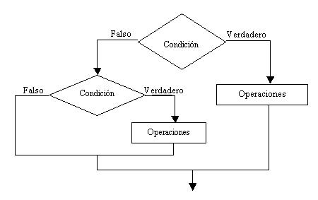 diagrama flujo estructura condicional anidada