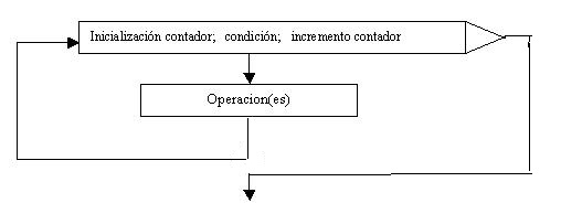 estructura repetitiva for en go con las tres secciones