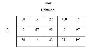 matrices de el lenguaje C