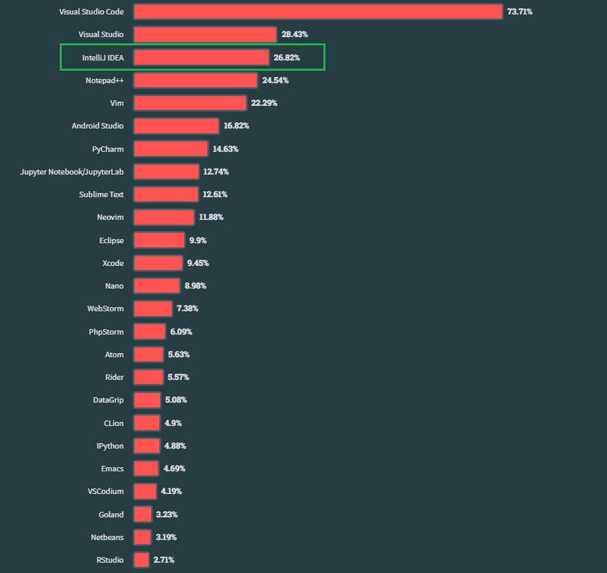 encuenta 2023 de stackoverflow IntelliJ