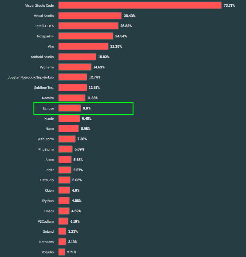 encuenta 2023 de stackoverflow Eclipse