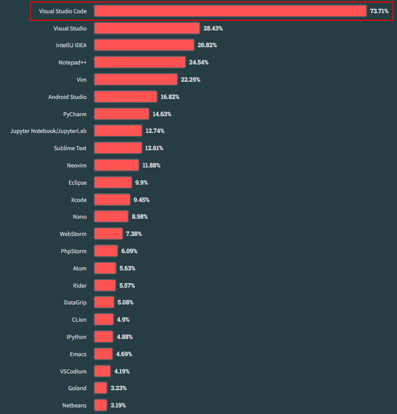 encuenta 2023 de stackoverflow VS Code