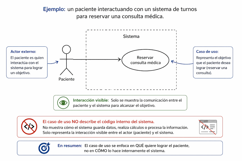 Actor externo interactuando con un sistema para lograr un objetivo mediante un caso de uso