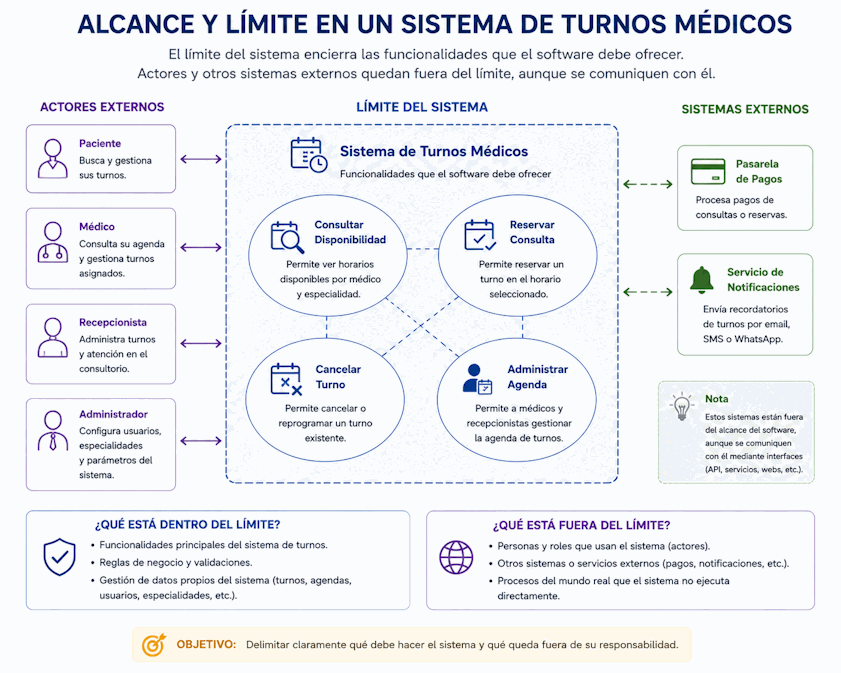Alcance y límite de un sistema de turnos médicos con actores externos y casos de uso internos