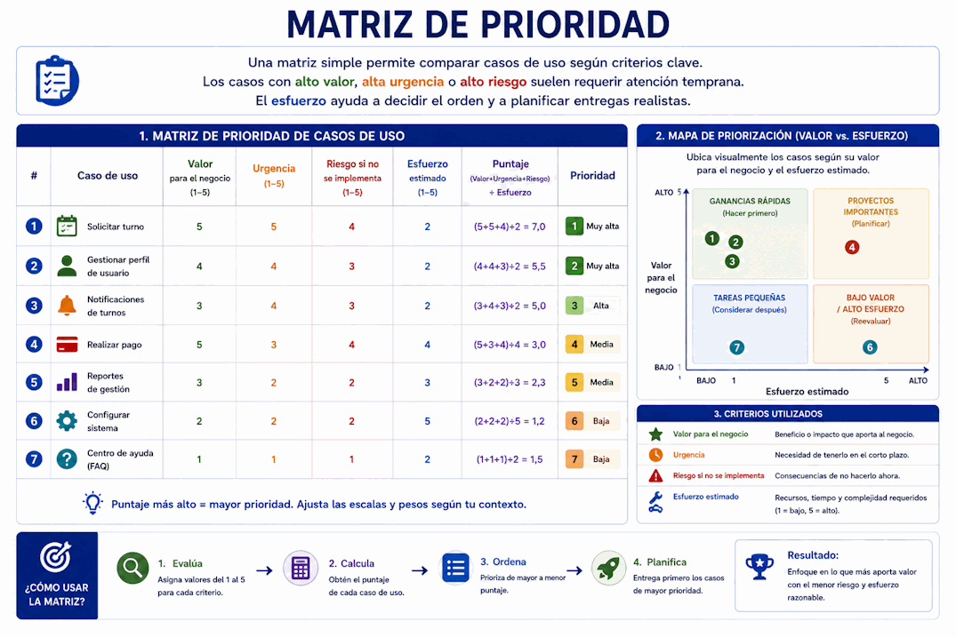 Matriz de priorización de casos de uso según valor, riesgo, urgencia y esfuerzo