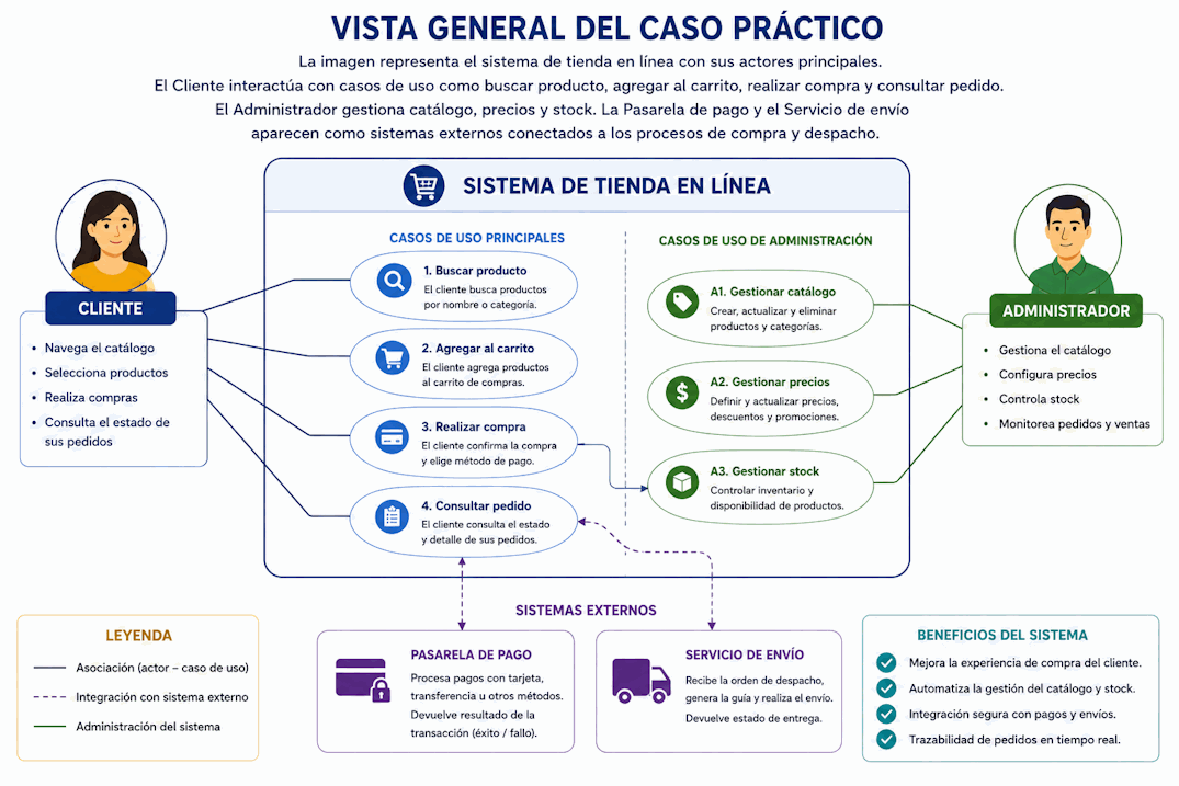 Diagrama general de casos de uso para una tienda en línea con cliente, administrador, pasarela de pago y servicio de envío