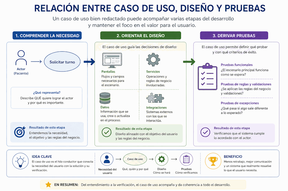Flujo desde un caso de uso hacia requisitos, diseño y pruebas de aceptación