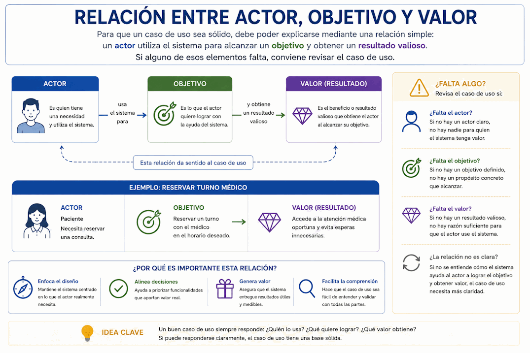 Relación entre actor, objetivo del caso de uso y valor entregado por el sistema