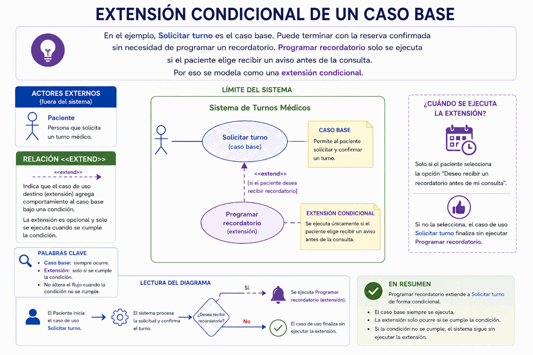 Relación extend entre Programar recordatorio y Solicitar turno en un diagrama de casos de uso UML