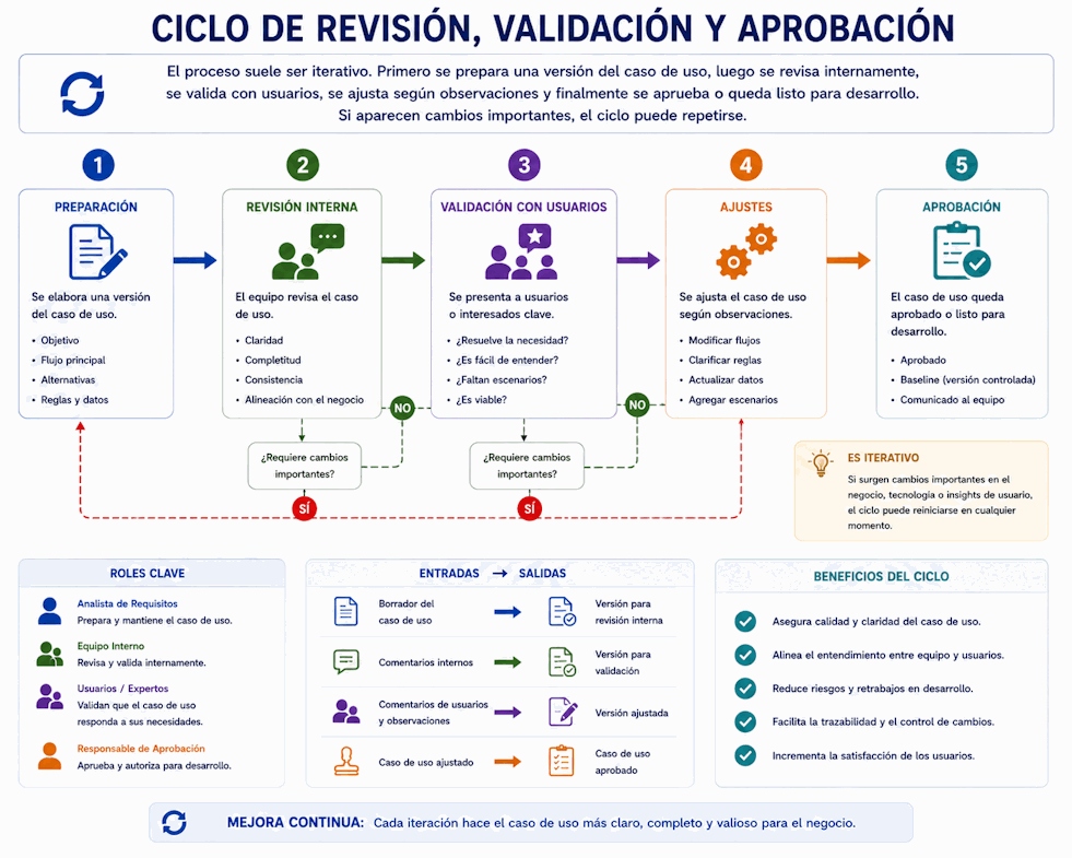 Ciclo de revisión, validación, ajustes y aprobación de un caso de uso con usuarios