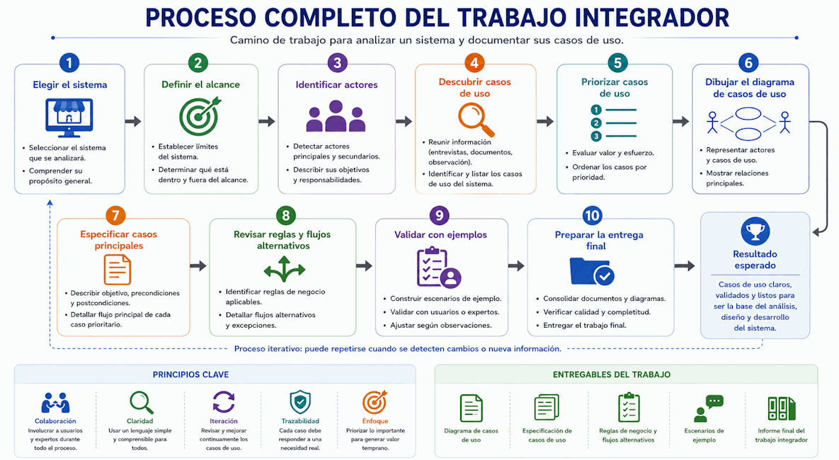 Proceso completo para construir un modelo de casos de uso desde la elección del sistema hasta la validación final