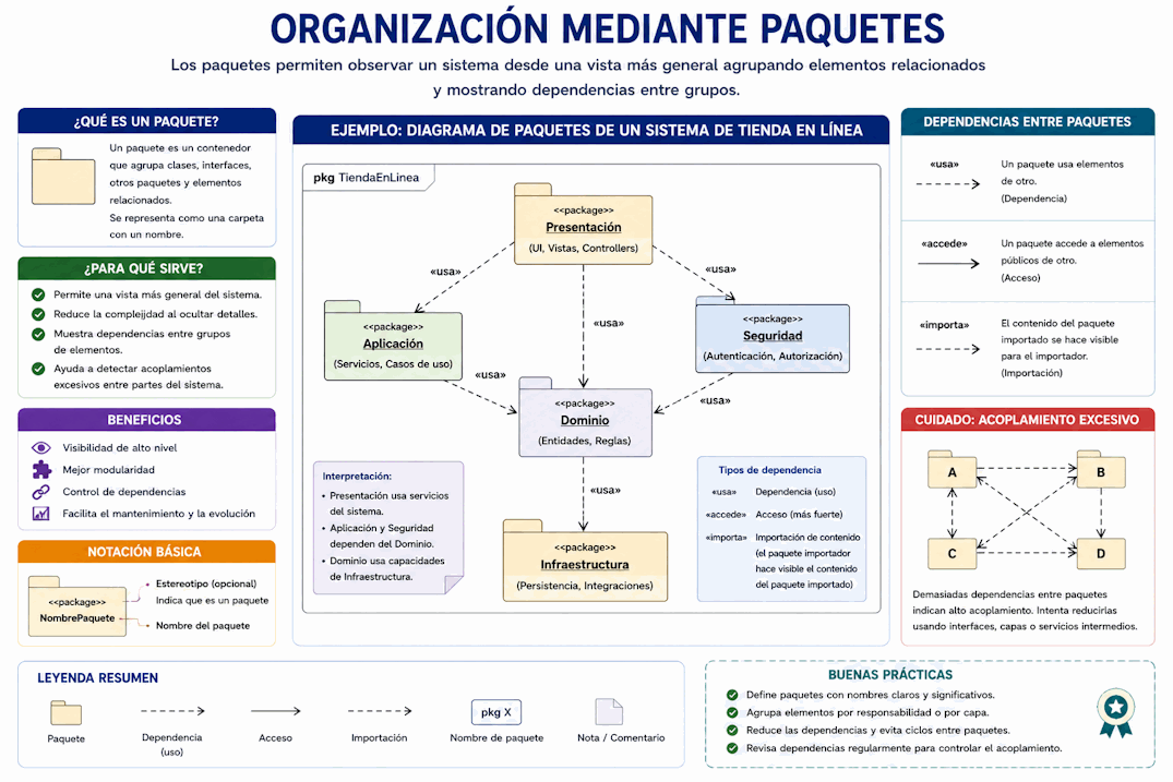 Diagrama de paquetes UML con módulos y dependencias entre partes del sistema