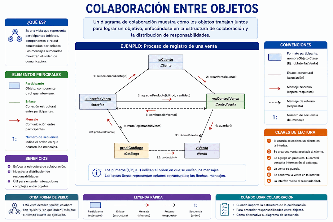 Diagrama de comunicación UML con objetos conectados y mensajes numerados