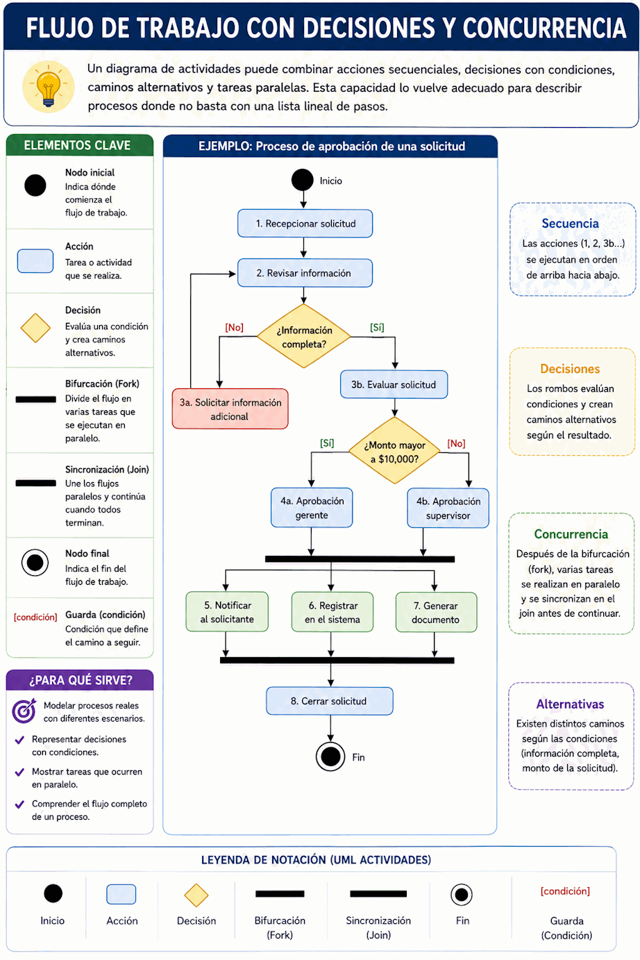 Diagrama de actividades UML con acciones, decisiones, bifurcaciones y uniones de flujo