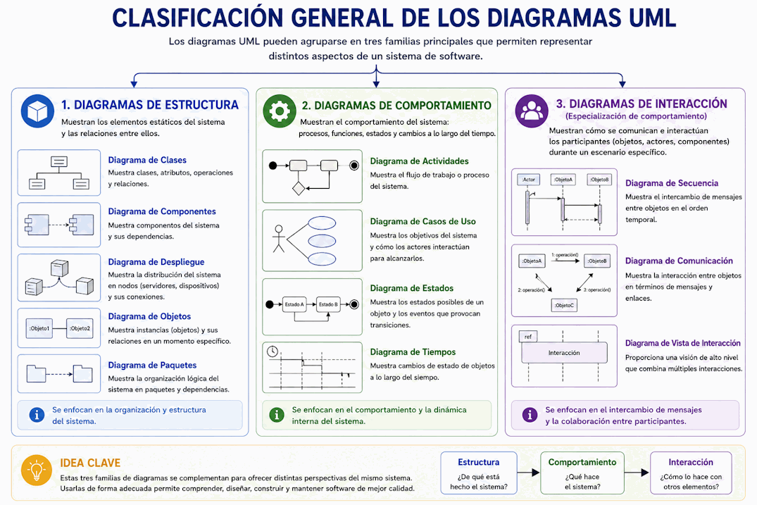 Clasificación de los diagramas UML en estructura, comportamiento e interacción