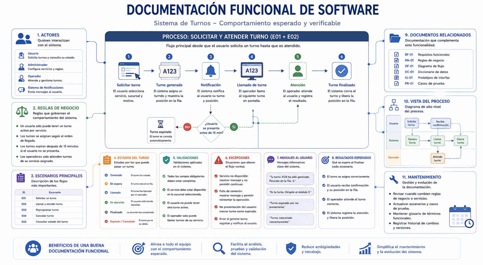 Documentación funcional con procesos, actores, reglas de negocio, escenarios, estados, validaciones, excepciones y resultados esperados