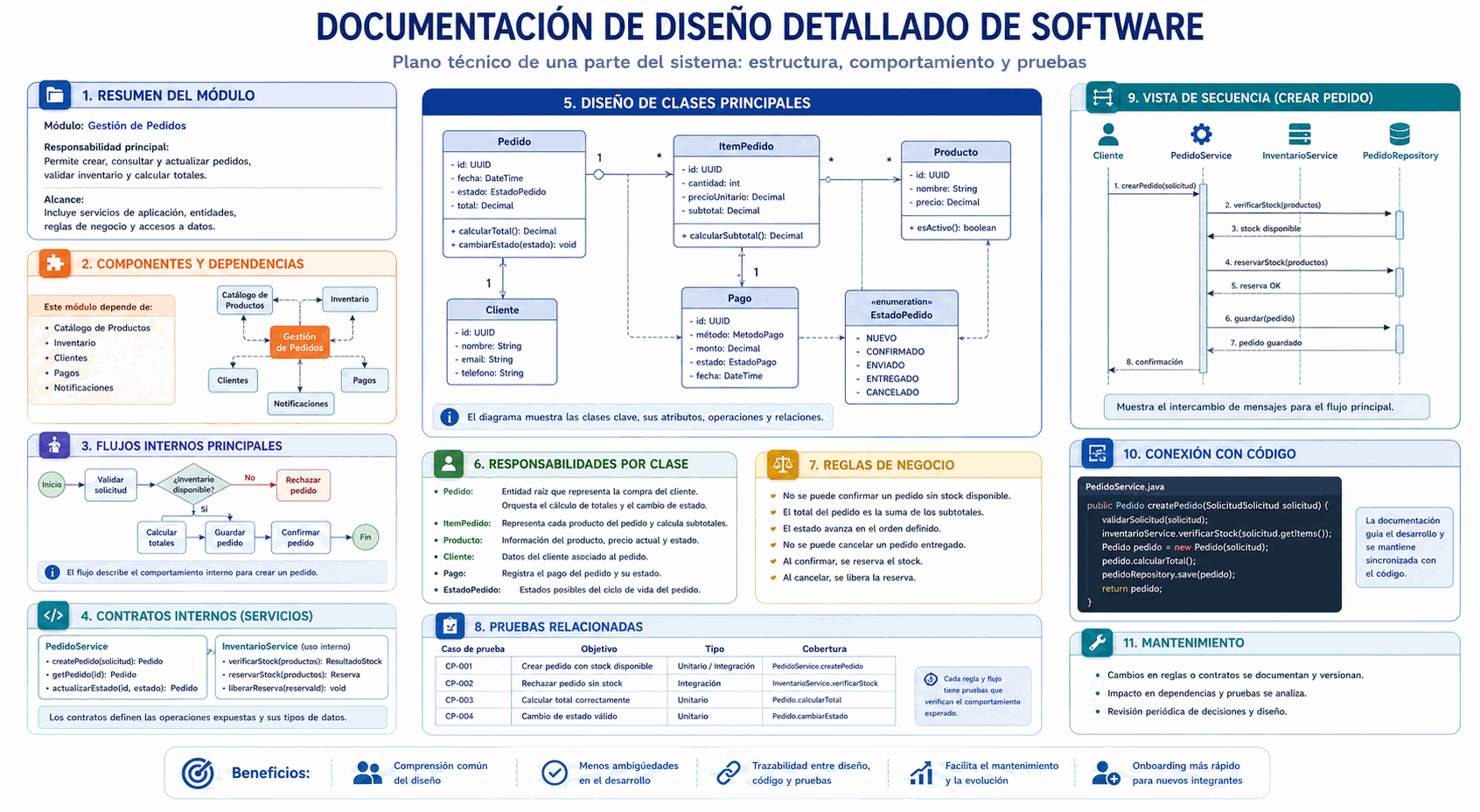 Documentación del diseño detallado con módulos, clases, contratos, dependencias, responsabilidades y pruebas relacionadas