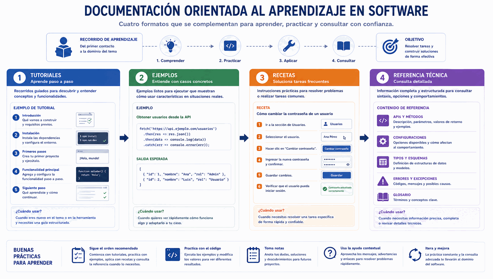 Tutoriales, ejemplos, recetas y documentación orientada al aprendizaje en un proyecto de software