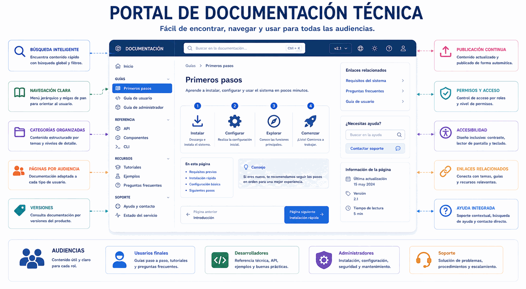 Publicación, búsqueda, navegación y accesibilidad de documentación técnica en un portal organizado