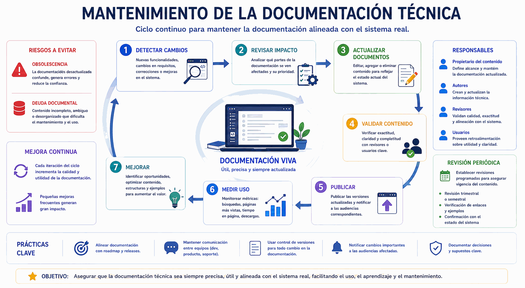 Mantenimiento de documentación técnica con detección de cambios, actualización, validación, publicación, medición, mejora continua, obsolescencia y deuda documental