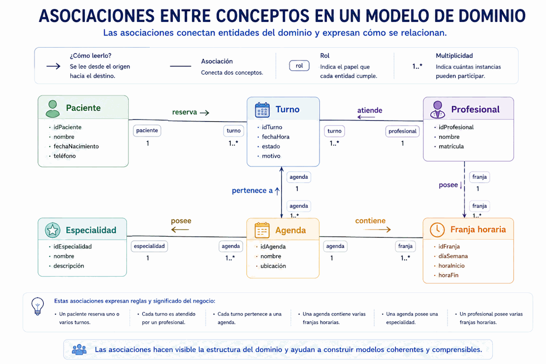 Asociaciones entre conceptos del dominio con vínculos, roles y dirección de lectura entre paciente, turno, profesional, agenda y especialidad
