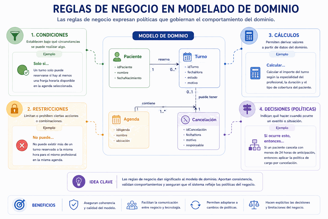 Reglas de negocio clasificadas como condiciones, restricciones, cálculos y decisiones dentro de un modelo de dominio