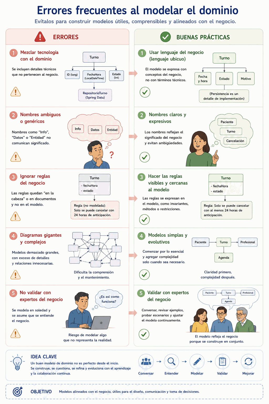 Errores frecuentes al modelar el dominio y buenas prácticas para evitarlos mediante lenguaje ubicuo, reglas claras y validación