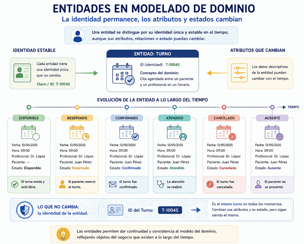 Entidad de dominio que conserva identidad mientras cambian sus atributos y estados durante el ciclo de vida