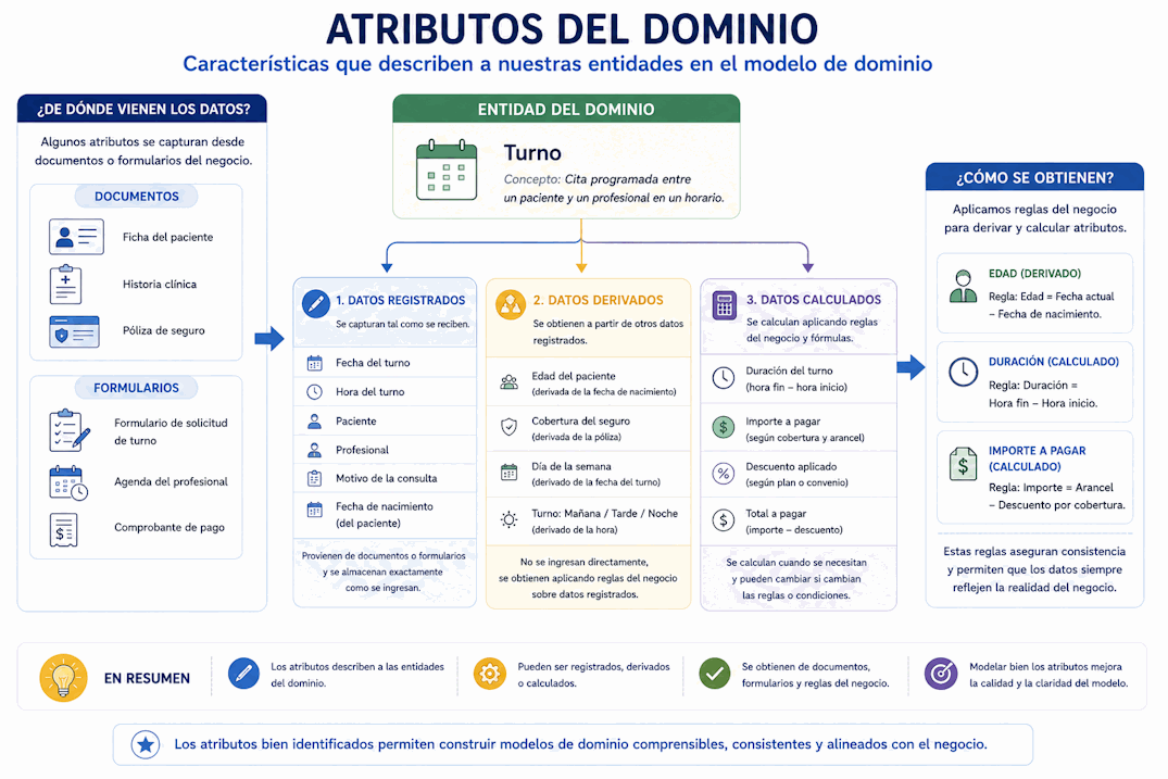Tipos de atributos del dominio: datos registrados, datos derivados y datos calculados dentro de entidades y objetos de valor
