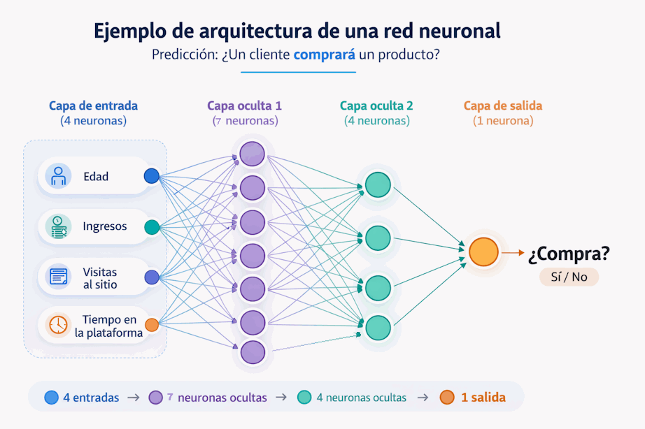Ejemplo de arquitectura de una red neuronal