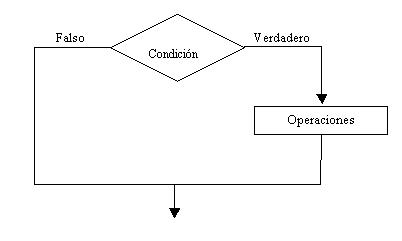 estructura condicional simple en Kotlin