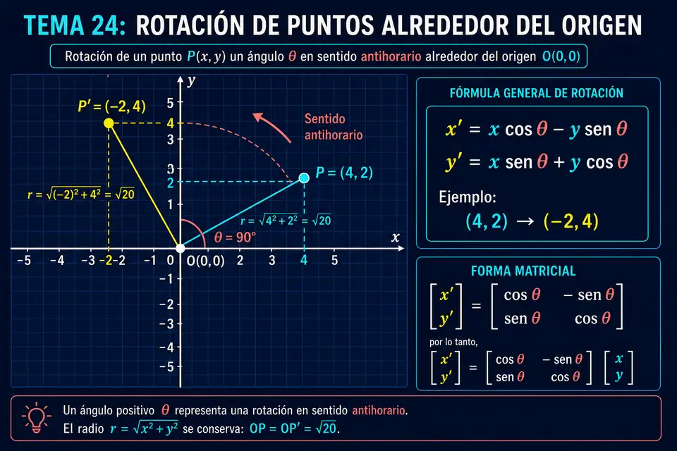 Rotación de un punto alrededor del origen mediante noventa grados