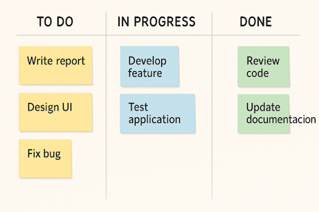 Tablero Kanban de ejemplo