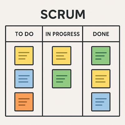 Tablero Scrum físico con columnas y tarjetas de colores