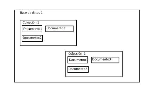 Elementos de MongoDB base de datos colección documento