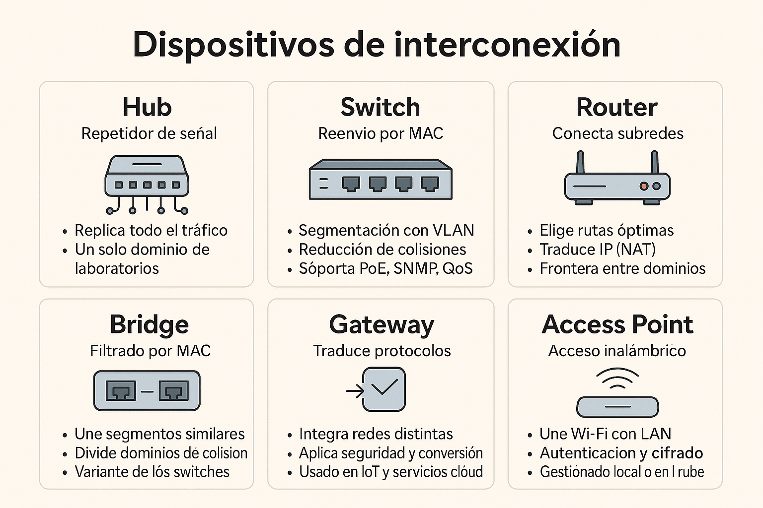 dispositivos de interconexion de red