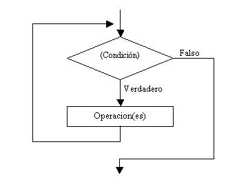 estructura repetitiva Do While (condición) ... Loop